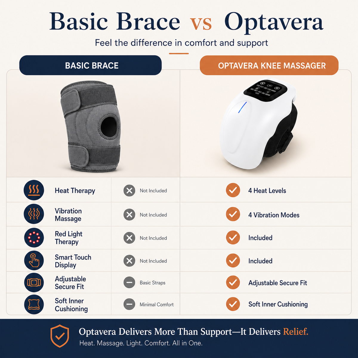 Comparison chart of Basic Brace and Optavera knee massager with features listed.